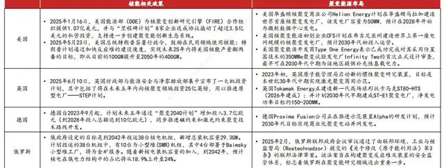 各国核聚变布局情况