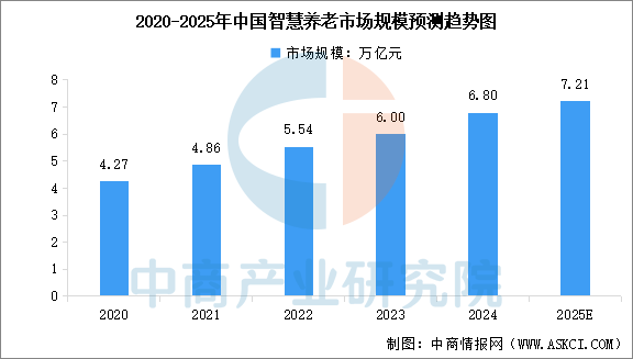 数据来源：中国老龄产业协会、中商产业研究院整理