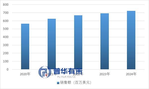 资料来源:普华有策