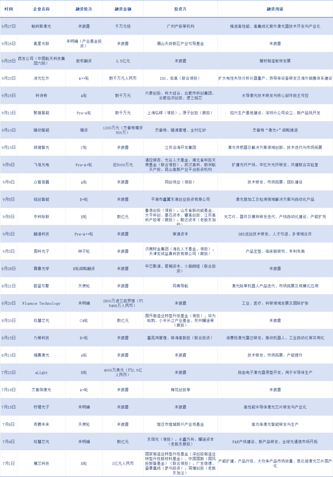 具体情况如下（根据公开信息整理，或有遗漏）：