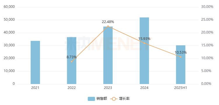 来源:米内网格局数据库