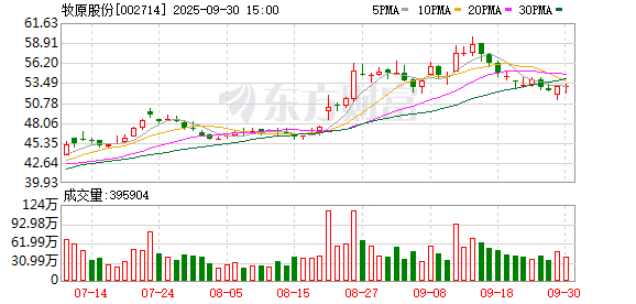 牧原股份大宗交易成交848.00万元,买卖双方均为机构专用席位