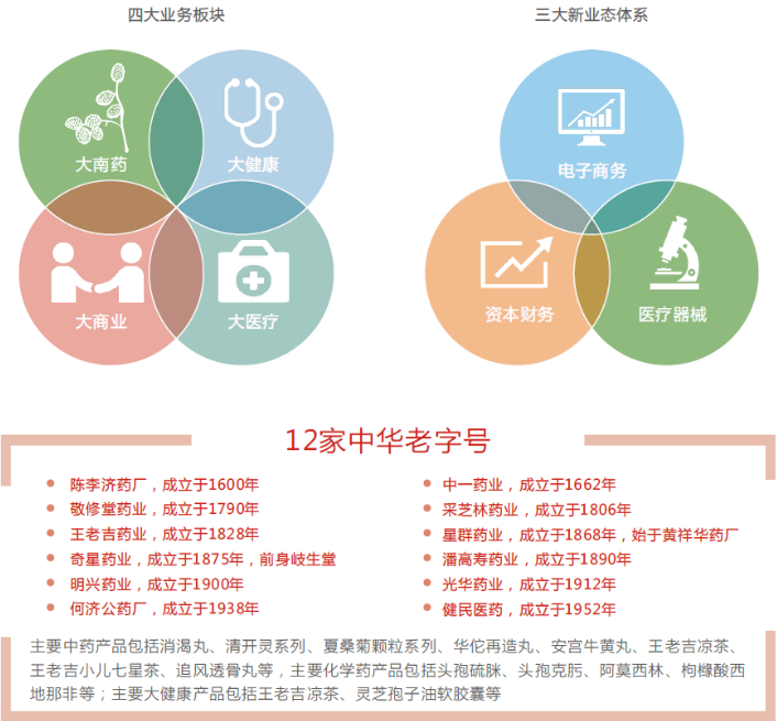 白云山业务布局,图源白云山官网