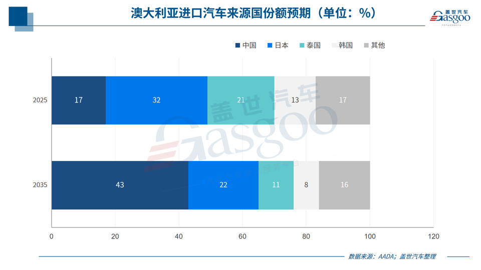 中国车企突围澳大利亚：2035年拟夺取43%市场份额
