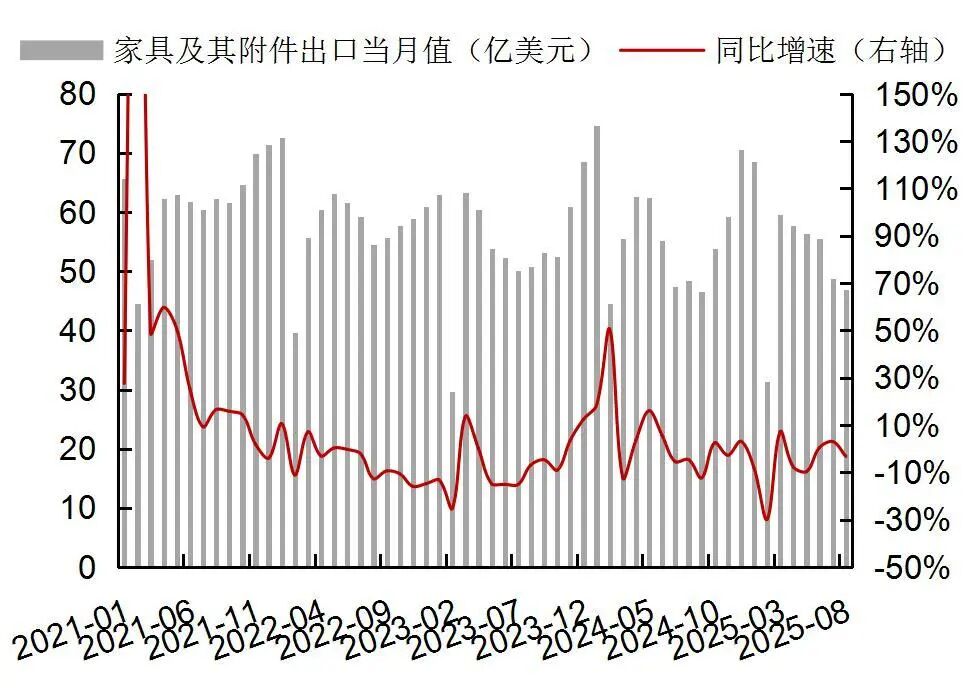 资料来源:Wind,海关总署,山西证券研究所
