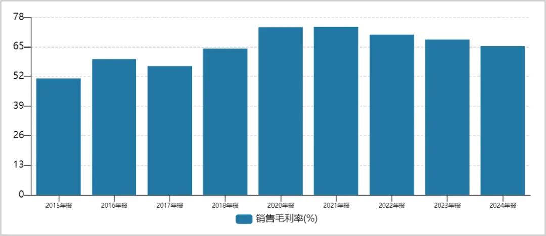 风和医疗历年毛利率走势图，来源：Wind