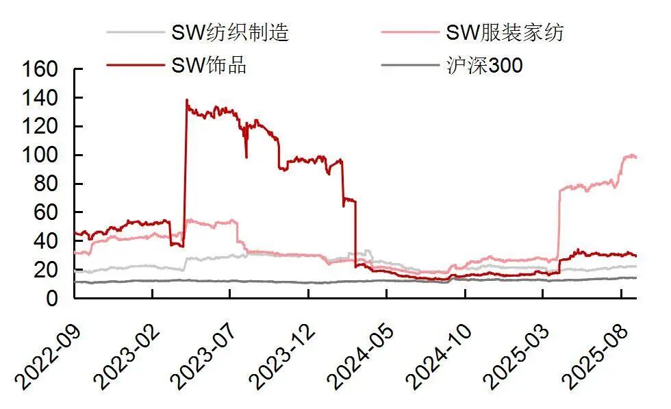 资料来源:Wind,山西证券研究所