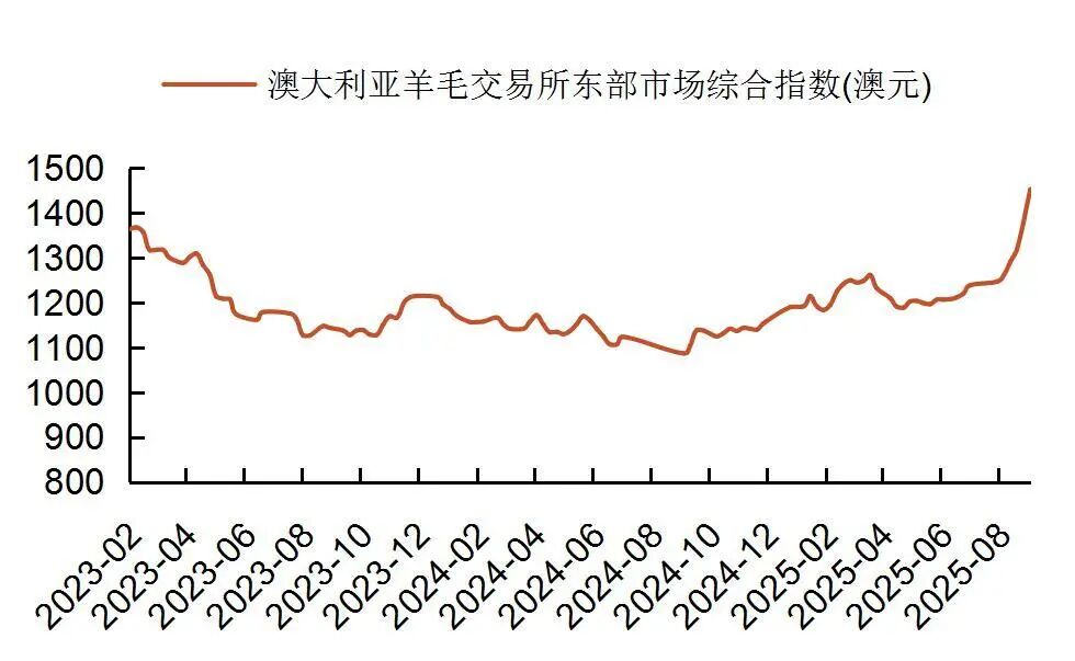 资料来源:wind,山西证券研究所