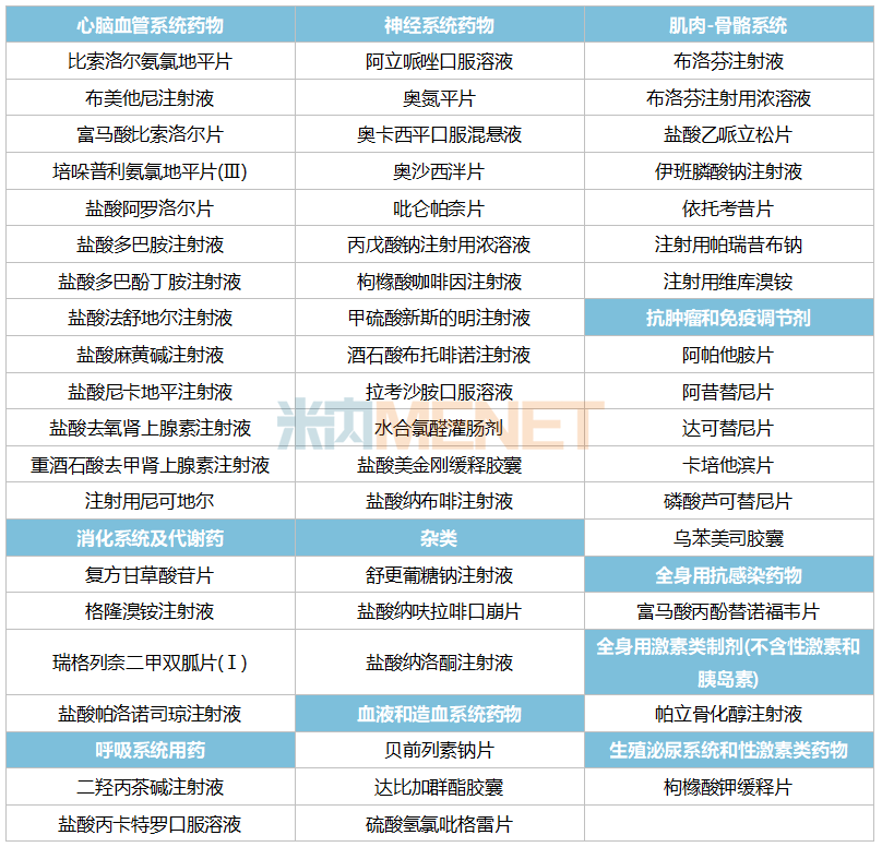 来源:米内网中国上市药品(MID)数据库