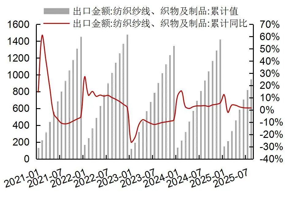 资料来源:Wind,海关总署,山西证券研究所