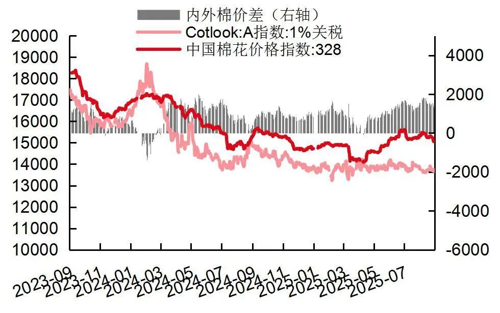 资料来源:wind,山西证券研究所