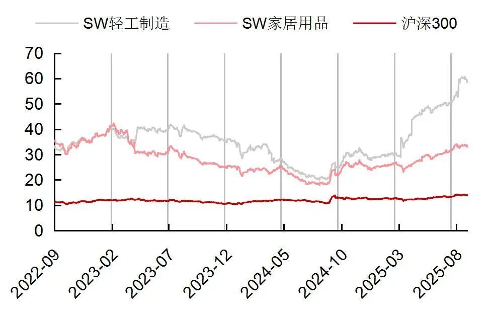 资料来源:Wind,山西证券研究所