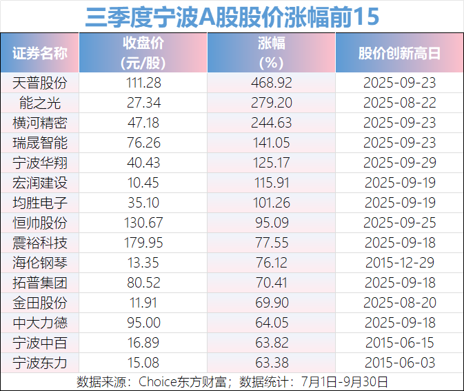 第三季度股价涨幅前15甬股。