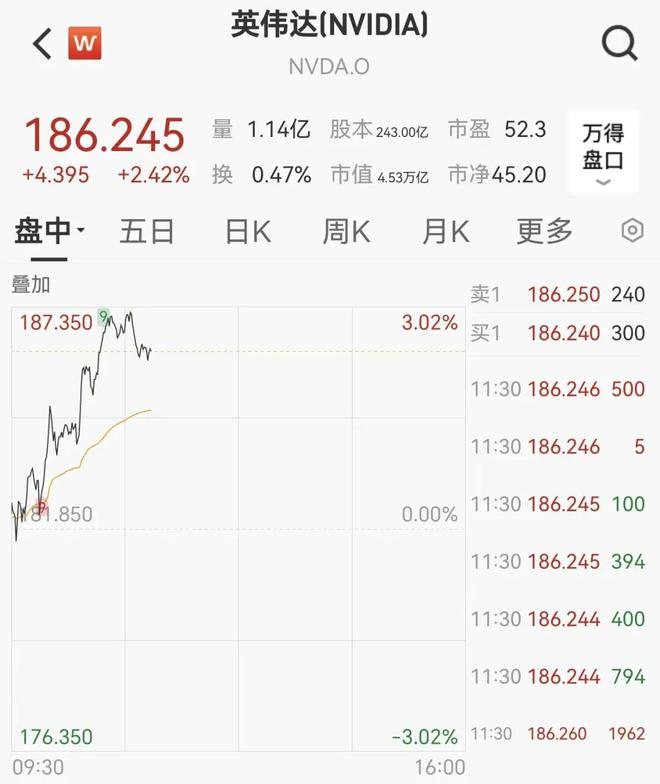 英伟达涨3%创新高，蔚来一度涨近8%，多只中概股跳水