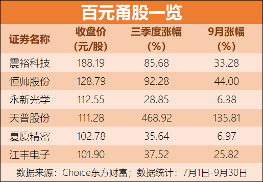 甬股百元股。