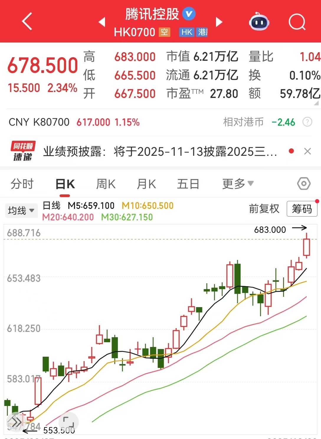 全线大涨！韩国综指史上首破3500点！恒生科技指数涨2.66%，这一板块爆发，中芯国际涨超9%，发生了什么？