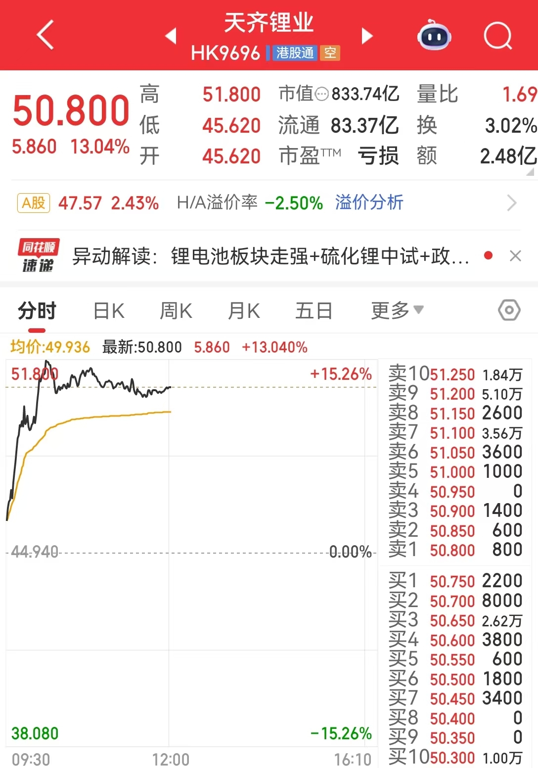 全线大涨！韩国综指史上首破3500点！恒生科技指数涨2.66%，这一板块爆发，中芯国际涨超9%，发生了什么？