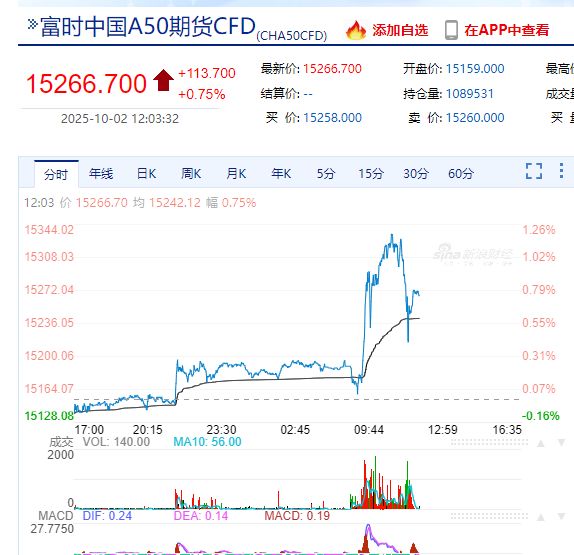 全线大涨！韩国综指史上首破3500点！恒生科技指数涨2.66%，这一板块爆发，中芯国际涨超9%，发生了什么？
