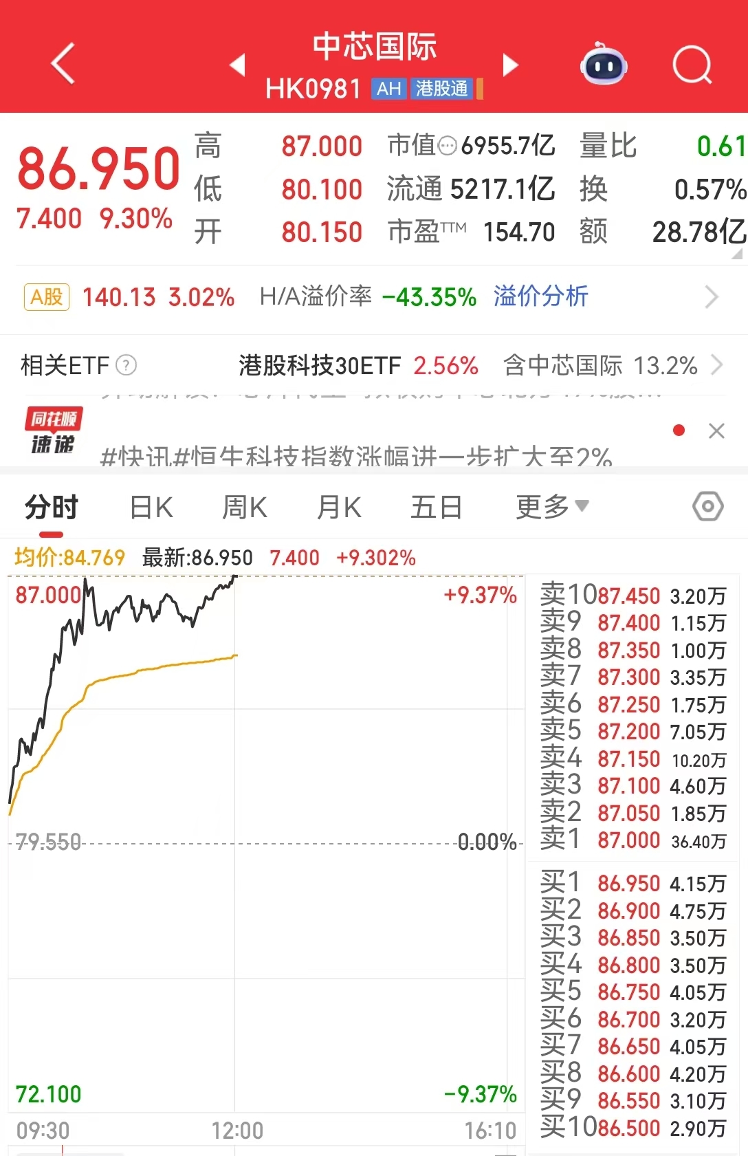 全线大涨！韩国综指史上首破3500点！恒生科技指数涨2.66%，这一板块爆发，中芯国际涨超9%，发生了什么？