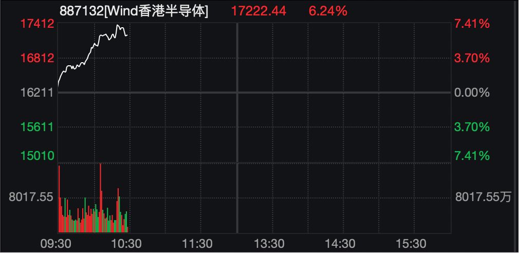 全线大涨！韩国综指史上首破3500点！恒生科技指数涨2.66%，这一板块爆发，中芯国际涨超9%，发生了什么？