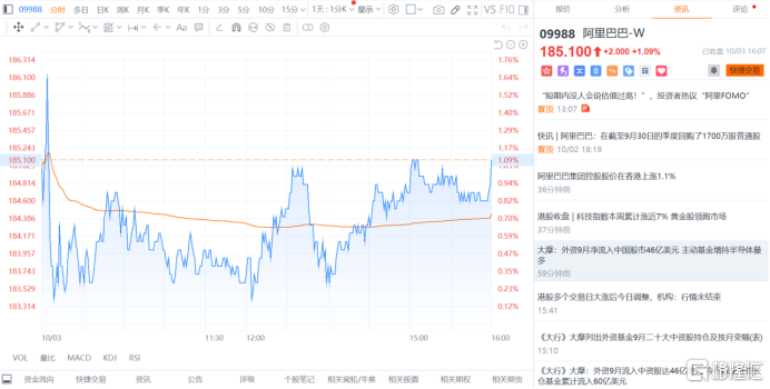 港股收评：恒生指数跌0.54%，阿里巴巴再创四年新高
