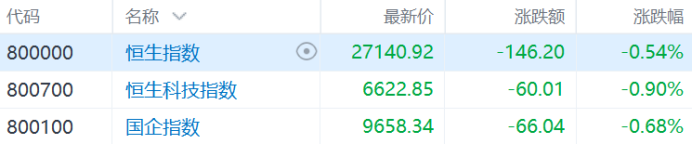 港股收评：恒生指数跌0.54%，阿里巴巴再创四年新高