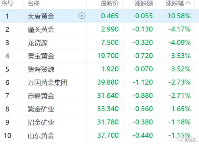 港股收评：恒生指数跌0.54%，阿里巴巴再创四年新高