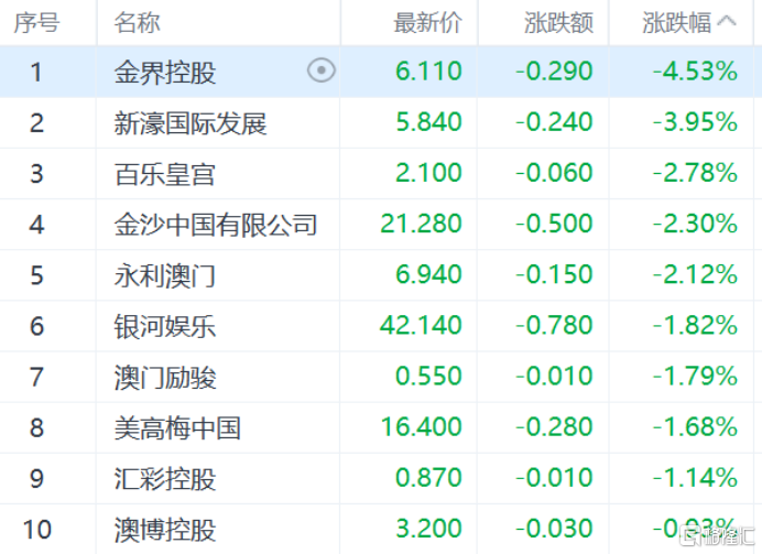 港股收评：恒生指数跌0.54%，阿里巴巴再创四年新高