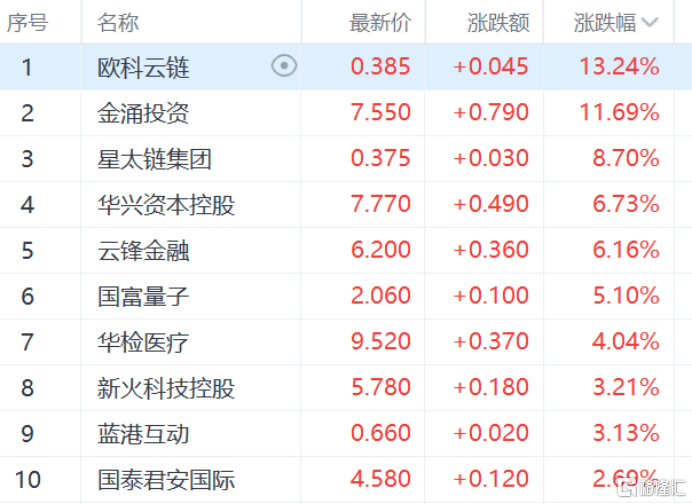 港股收评：恒生指数跌0.54%，阿里巴巴再创四年新高