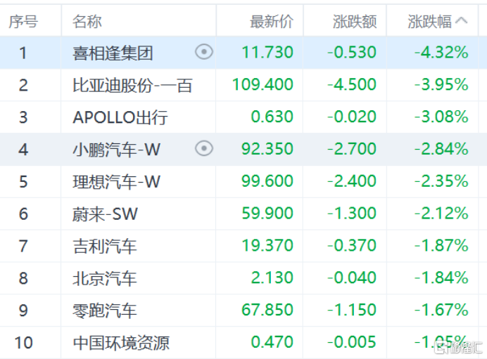 港股收评：恒生指数跌0.54%，阿里巴巴再创四年新高
