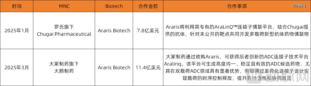 图：目前在双/多载荷ADC领域达成交易的MNC
