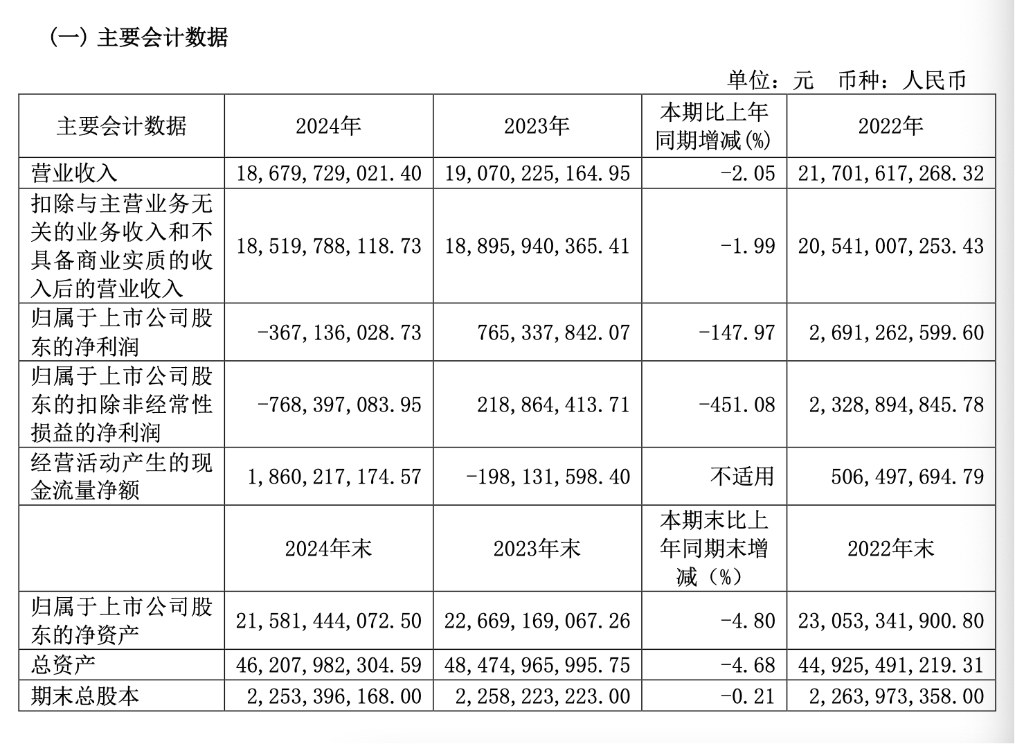 来源:杉杉股份财报