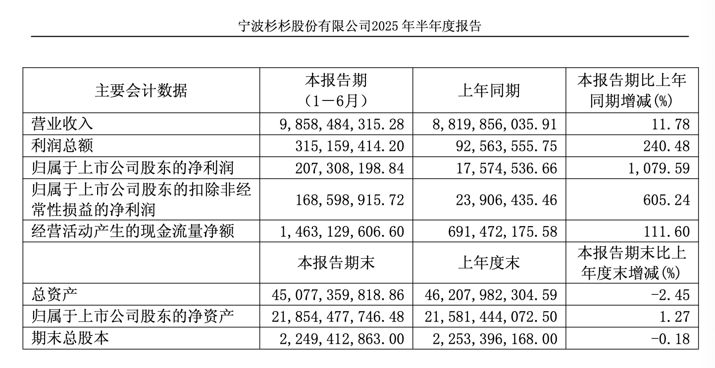 来源:杉杉股份财报
