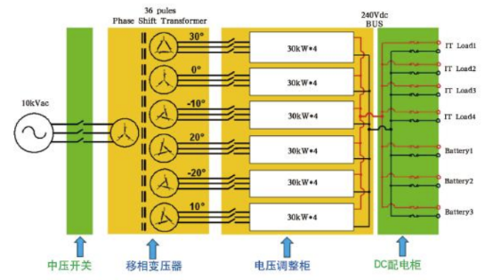 资料来源:《大型数据中心交/直流不间断电源系统发展》伊顿电源曾显达、王伟、封小云,《数智元》杂志,天风证券研究所
