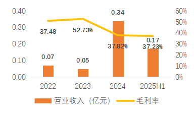 资料来源:公司公告,天风证券研究所