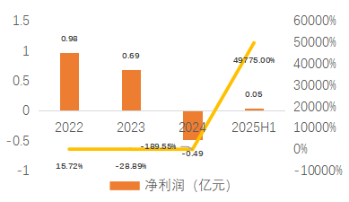 资料来源:公司公告,天风证券研究所