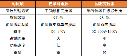 资料来源:《大型数据中心交/直流不间断电源系统发展》伊顿电源曾显达、王伟、封小云,《数智元》杂志,天风证券研究所