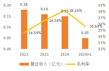 资料来源:公司公告,天风证券研究所