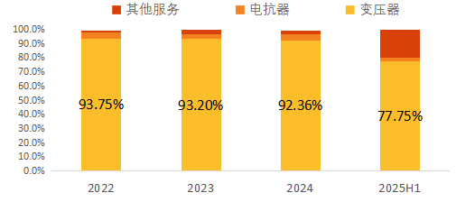 资料来源:公司公告,天风证券研究所