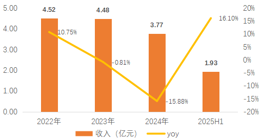 资料来源:公司公告,天风证券研究所