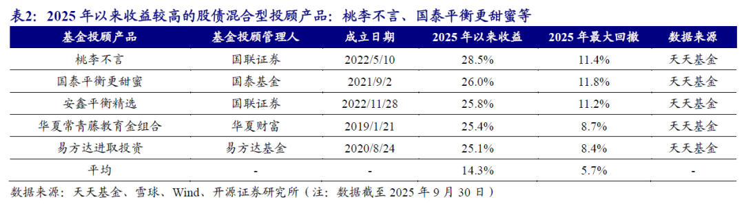 基金投顾9月增配成长风格、有色行业、港股 | 开源金工