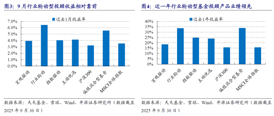 基金投顾9月增配成长风格、有色行业、港股 | 开源金工