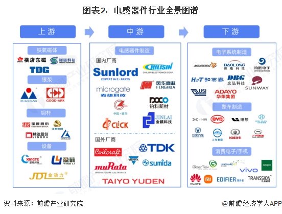 电感器件行业产业链区域热力地图:广东省为主要聚集地