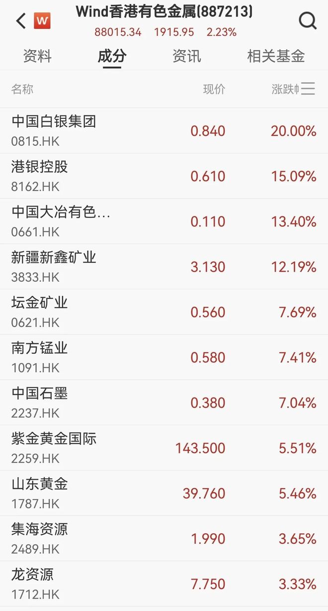 理想、阿里巴巴跌超2%，中国白银狂飙20%
