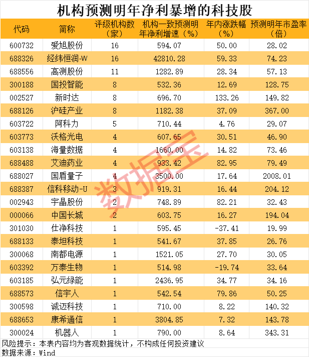 机构预测明年净利暴增超5倍的科技股，23股上榜！