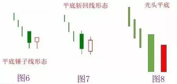 在图6所示中，该处后一根锤子线在试探前一根长阴K线的最低点时成功得到有效支撑，说明多头市场有效掌控了目前的市场。