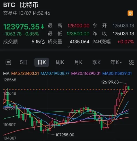 比特币突发跳水！超16万人爆仓！什么情况？
