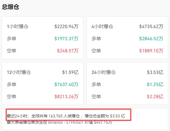 比特币突发跳水！超16万人爆仓！什么情况？