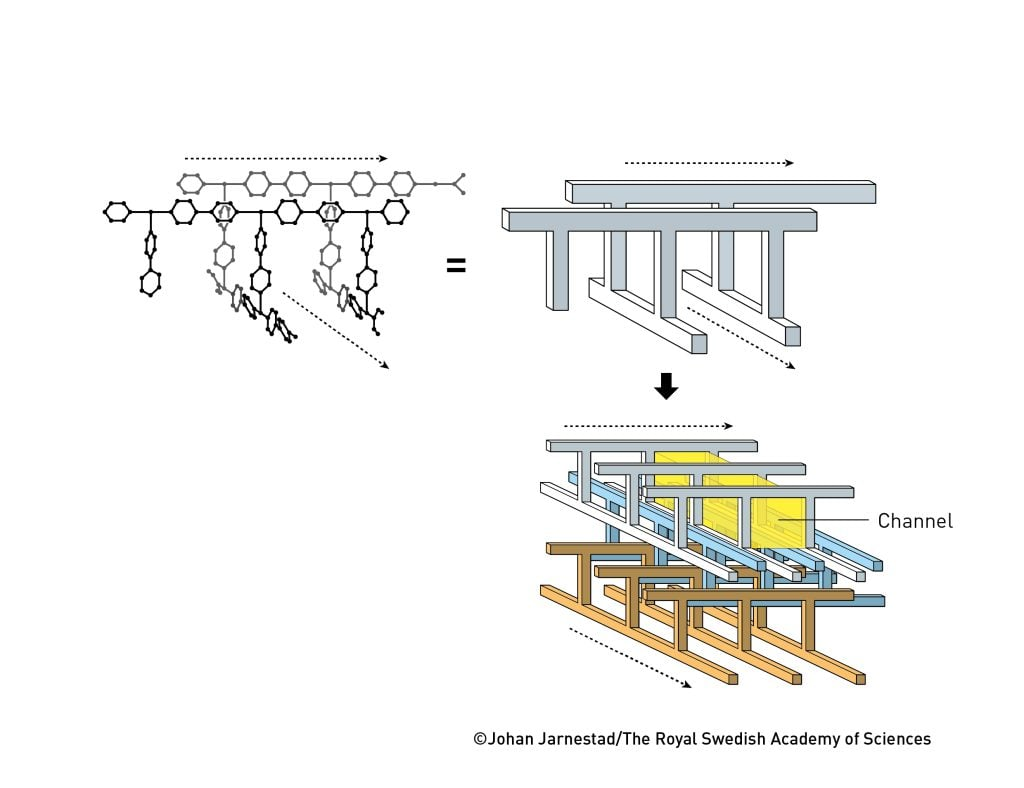 圖丨1997 年，Kitagawa 成功製備出一種被開放通道交錯的金屬有機框架（來源：Nobel Prize）