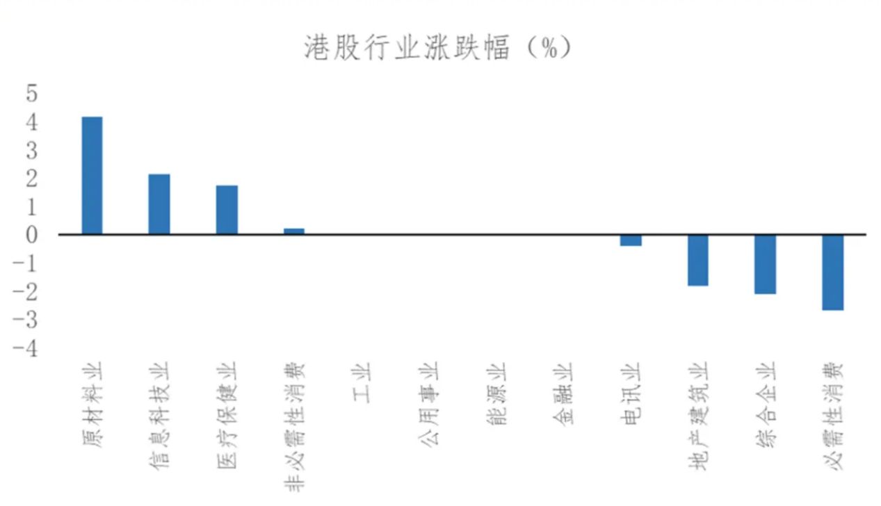 10月1日~10月6日,美股、港股行业涨跌幅排名截图自:华金证券研报